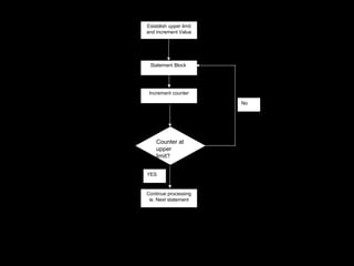 Counter at
upper
limit?
Establish upper limit
and increment Value
Statement Block
Increment counter
Continue processing
ie. Next statement
YES
No
 