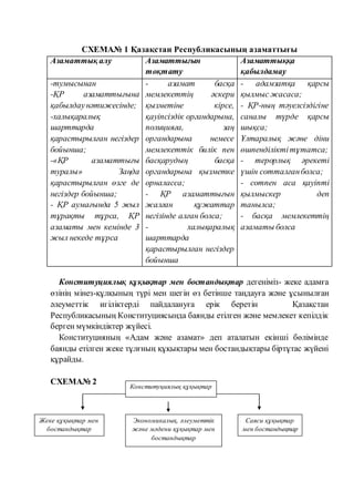 СХЕМА№ 1 Қазақстан Республикасының азаматтығы
Азаматтық алу Азаматтығын
тоқтату
Азаматтыққа
қабылдамау
-тумысынан
-ҚР азаматтығына
қабылдаунәтижесінде;
-халықаралық
шарттарда
қарастырылған негіздер
бойынша;
-«ҚР азаматтығы
туралы» Заңда
қарастырылған өзге де
негіздер бойынша;
- ҚР аумағында 5 жыл
тұрақты тұрса, ҚР
азаматы мен кемінде 3
жыл некеде тұрса
- азамат басқа
мемлекеттің әскери
қызметіне кірсе,
қауіпсіздік органдарына,
полицияға, заң
органдарына немесе
мемлекеттік билік пен
басқарудың басқа
органдарына қызметке
орналасса;
- ҚР азаматтығын
жалған құжаттар
негізінде алған болса;
- халықаралық
шарттарда
қарастырылған негіздер
бойынша
- адамзатқа қарсы
қылмыс жасаса;
- ҚР-ның тәуелсіздігіне
саналы түрде қарсы
шықса;
Ұлтаралық және діни
өшпенділіктітұтатса;
- терорлық әрекеті
үшін сотталғанболса;
- сотпен аса қауіпті
қылмыскер деп
танылса;
- басқа мемлекеттің
азаматы болса
Конституциялық құқықтар мен бостандықтар дегеніміз- жеке адамға
өзінің мінез-құлқының түрі мен шегін өз бетінше таңдауға және ұсынылған
әлеуметтік игіліктерді пайдалануға ерік беретін Қазақстан
Республикасының Конституциясында баянды етілген және мемлекет кепілдік
берген мүмкіндіктер жүйесі.
Конституцияның «Адам және азамат» деп аталатын екінші бөлімінде
баянды етілген жеке тұлғның құқықтары мен бостандықтары біртұтас жүйені
құрайды.
СХЕМА№ 2
Конституциялық құқықтар
Жеке құқықтар мен
бостандықтар
Экономикалық, әлеуметтік
және мәдени құқықтар мен
бостандықтар
Саяси құқықтар
мен бостандықтар
 