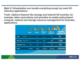 Myth 9: Virtualization can handle everything except my most I/O-
intensive applications.
Truth: vSphere features like storage and network I/O controls, for
example, allow reservations and priorities to enable policy-based
compute, network and storage resource management for business
applications.
 