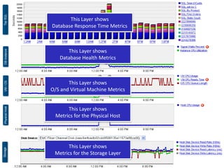 This Layer shows
     Database Response Time Metrics



           This Layer shows
        Database Health Metrics



            This Layer shows
     O/S and Virtual Machine Metrics


           This Layer shows
      Metrics for the Physical Host




            This Layer shows
      Metrics for the Storage Layer
40
 