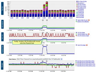 Tooltip: Another VM (ProdServerB) moved
               onto this Physical Host




43
 