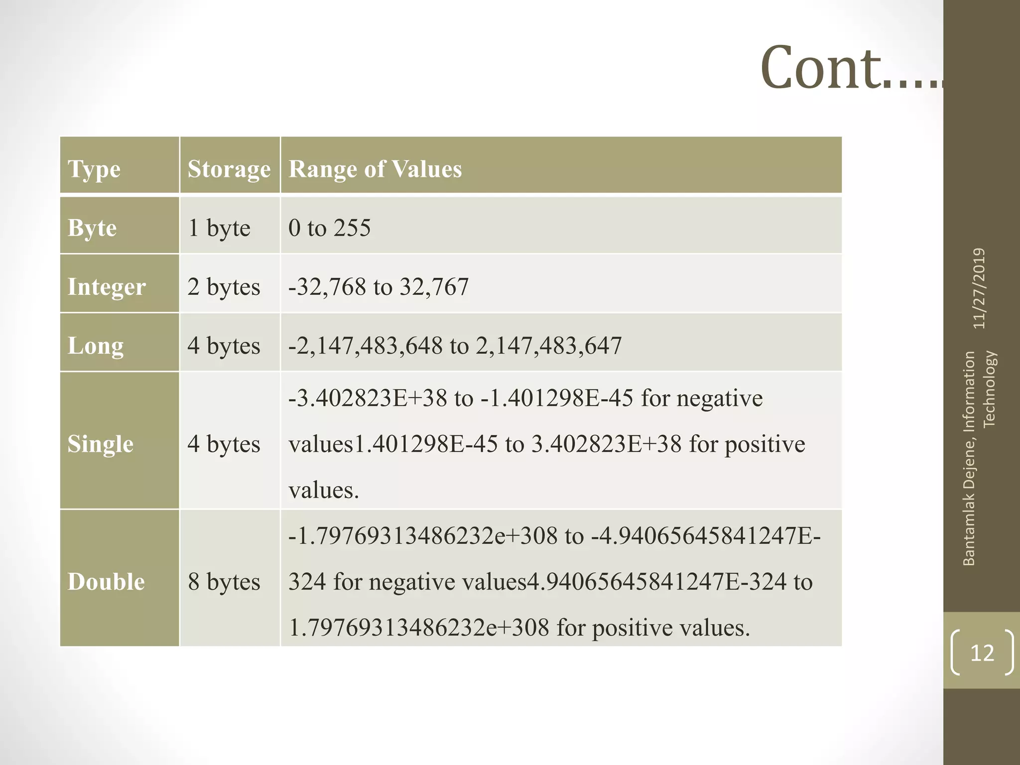 11/27/2019
BantamlakDejene,Information
Technology
12
Cont.….
Type Storage Range of Values
Byte 1 byte 0 to 255
Integer 2 bytes -32,768 to 32,767
Long 4 bytes -2,147,483,648 to 2,147,483,647
Single 4 bytes
-3.402823E+38 to -1.401298E-45 for negative
values1.401298E-45 to 3.402823E+38 for positive
values.
Double 8 bytes
-1.79769313486232e+308 to -4.94065645841247E-
324 for negative values4.94065645841247E-324 to
1.79769313486232e+308 for positive values.
 