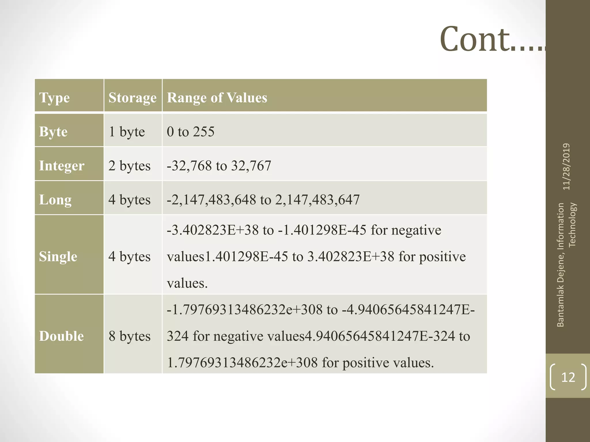 11/28/2019
BantamlakDejene,Information
Technology
12
Cont.….
Type Storage Range of Values
Byte 1 byte 0 to 255
Integer 2 bytes -32,768 to 32,767
Long 4 bytes -2,147,483,648 to 2,147,483,647
Single 4 bytes
-3.402823E+38 to -1.401298E-45 for negative
values1.401298E-45 to 3.402823E+38 for positive
values.
Double 8 bytes
-1.79769313486232e+308 to -4.94065645841247E-
324 for negative values4.94065645841247E-324 to
1.79769313486232e+308 for positive values.
 