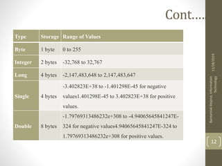 11/28/2019
BantamlakDejene,Information
Technology
12
Cont.….
Type Storage Range of Values
Byte 1 byte 0 to 255
Integer 2 bytes -32,768 to 32,767
Long 4 bytes -2,147,483,648 to 2,147,483,647
Single 4 bytes
-3.402823E+38 to -1.401298E-45 for negative
values1.401298E-45 to 3.402823E+38 for positive
values.
Double 8 bytes
-1.79769313486232e+308 to -4.94065645841247E-
324 for negative values4.94065645841247E-324 to
1.79769313486232e+308 for positive values.
 