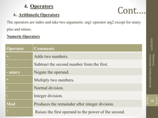 4. Operators
A. Arithmetic Operators
The operators are index and take two arguments: arg1 operator arg2 except for unary
plus and minus.
Numeric Operators
11/28/2019
BantamlakDejene,Information
Technology
16
Cont.….
Operator Comments
+ Adds two numbers.
- Subtract the second number from the first.
- unary Negate the operand.
* Multiply two numbers.
/ Normal division.
 Integer division.
Mod Produces the remainder after integer division.
ˆ Raises the first operand to the power of the second.
 