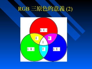 RGBRGB 三原色的意義三原色的意義 (2)(2)
R( 紅 )
G( 綠 ) B( 藍 )
黃 紫
白
青
 