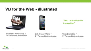 © 2002-2012 Nuance Communications, Inc. All rights reserved.16
VB for the Web - illustrated
Username + Password =
1st Factor of authentication
Out-of-band Phone =
2nd Factor of Authentication
Voice Biometrics =
3rd Factor of Authentication
“Yes, I authorize this
transaction”
 