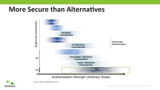 © 2002-2012 Nuance Communications, Inc. All rights reserved.17
More	
  Secure	
  than	
  Alterna/ves	
  
 