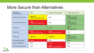 © 2002-2012 Nuance Communications, Inc. All rights reserved.20
More Secure than Alternatives
 
