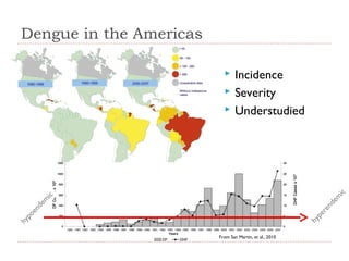 Dengue in the Americas



hy
po

hy
pe

re
n

en
de
m

ic

de
m
ic



Incidence
Severity
Understudied

From San Martin, et al., 2010

 