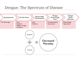 Dengue: The Spectrum of Disease

• No clinical signs

•
•
•
•

Fever
Headache
Myalgia / athralgia
Leukopenia

• Rash
• Petechiae

• Thrombocytopenia
• Hematemesis

• Plasma leakage
• Hypovolemia

 
