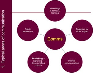 Effective communication of research for development: Experiences from NBDC and other horizons