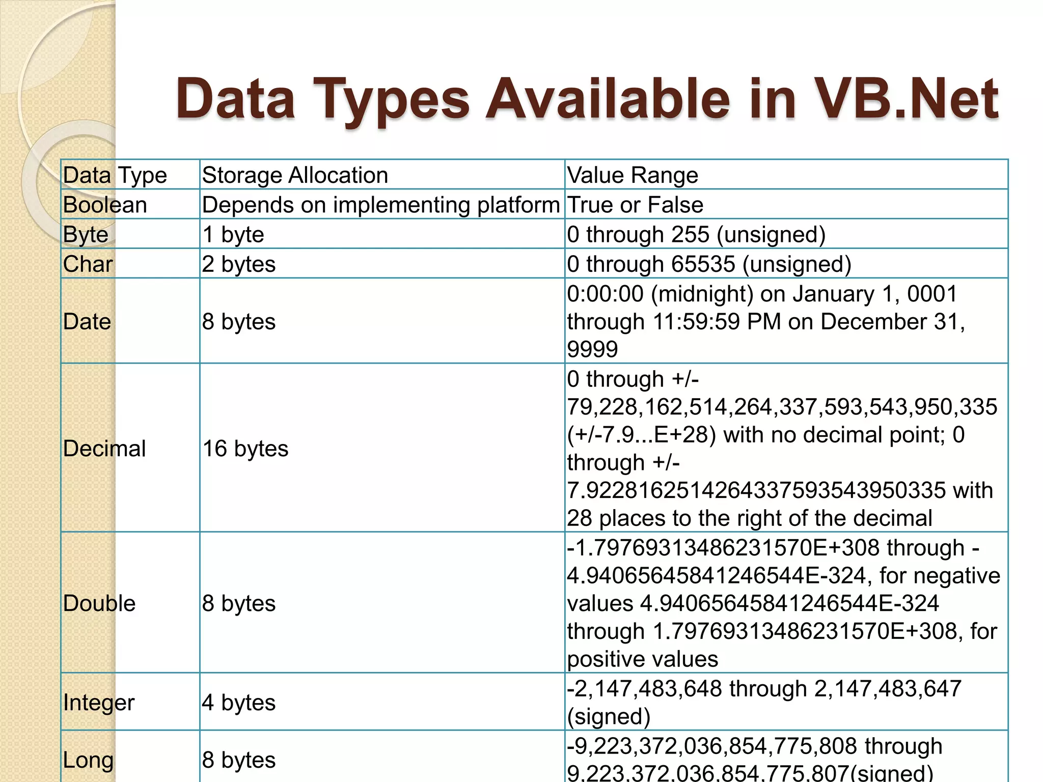Data Types Available in VB.Net
Data Type Storage Allocation Value Range
Boolean Depends on implementing platform True or False
Byte 1 byte 0 through 255 (unsigned)
Char 2 bytes 0 through 65535 (unsigned)
Date 8 bytes
0:00:00 (midnight) on January 1, 0001
through 11:59:59 PM on December 31,
9999
Decimal 16 bytes
0 through +/-
79,228,162,514,264,337,593,543,950,335
(+/-7.9...E+28) with no decimal point; 0
through +/-
7.9228162514264337593543950335 with
28 places to the right of the decimal
Double 8 bytes
-1.79769313486231570E+308 through -
4.94065645841246544E-324, for negative
values 4.94065645841246544E-324
through 1.79769313486231570E+308, for
positive values
Integer 4 bytes
-2,147,483,648 through 2,147,483,647
(signed)
Long 8 bytes
-9,223,372,036,854,775,808 through
9,223,372,036,854,775,807(signed)
 