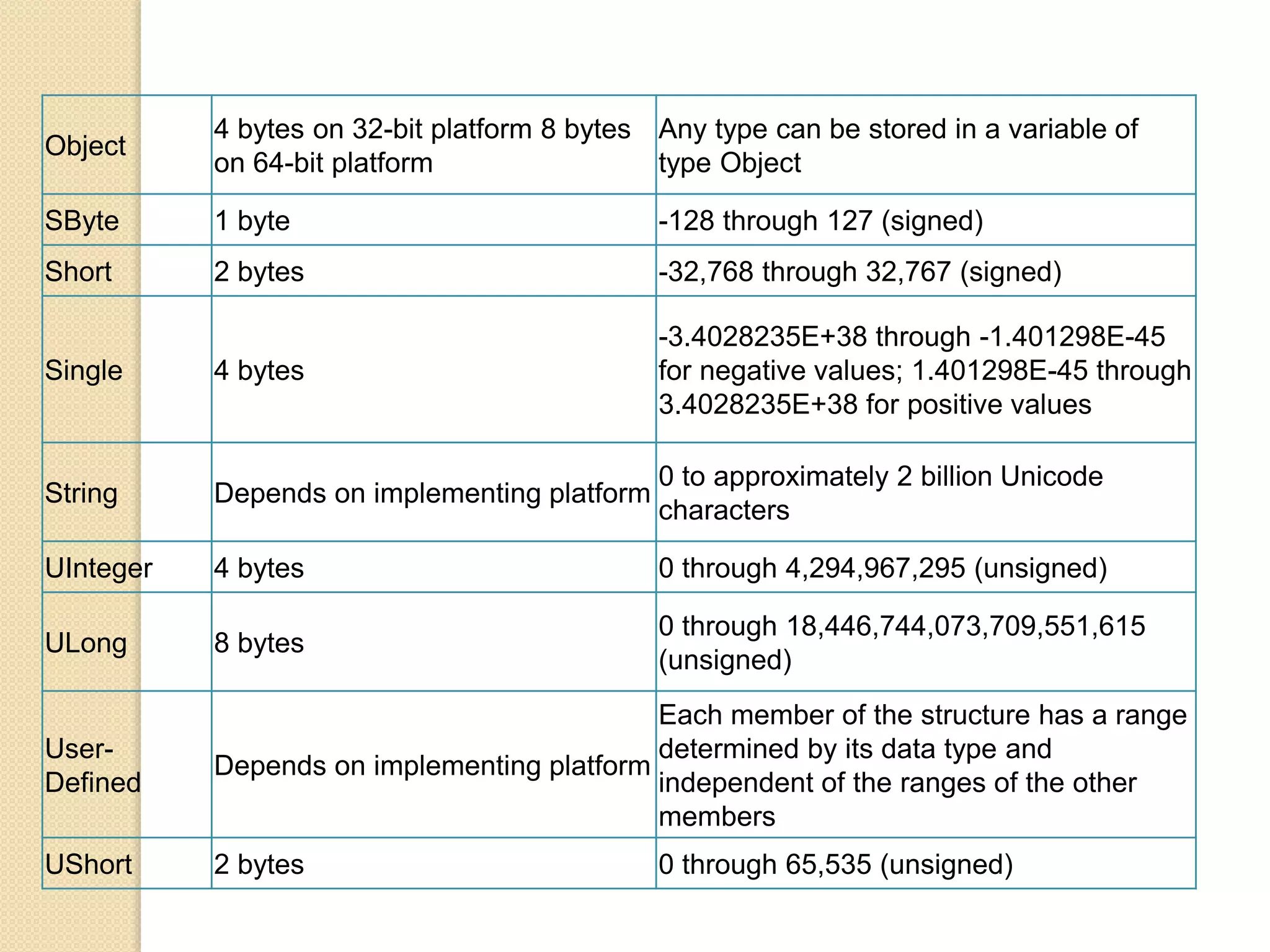 Object
4 bytes on 32-bit platform 8 bytes
on 64-bit platform
Any type can be stored in a variable of
type Object
SByte 1 byte -128 through 127 (signed)
Short 2 bytes -32,768 through 32,767 (signed)
Single 4 bytes
-3.4028235E+38 through -1.401298E-45
for negative values; 1.401298E-45 through
3.4028235E+38 for positive values
String Depends on implementing platform
0 to approximately 2 billion Unicode
characters
UInteger 4 bytes 0 through 4,294,967,295 (unsigned)
ULong 8 bytes
0 through 18,446,744,073,709,551,615
(unsigned)
User-
Defined
Depends on implementing platform
Each member of the structure has a range
determined by its data type and
independent of the ranges of the other
members
UShort 2 bytes 0 through 65,535 (unsigned)
 