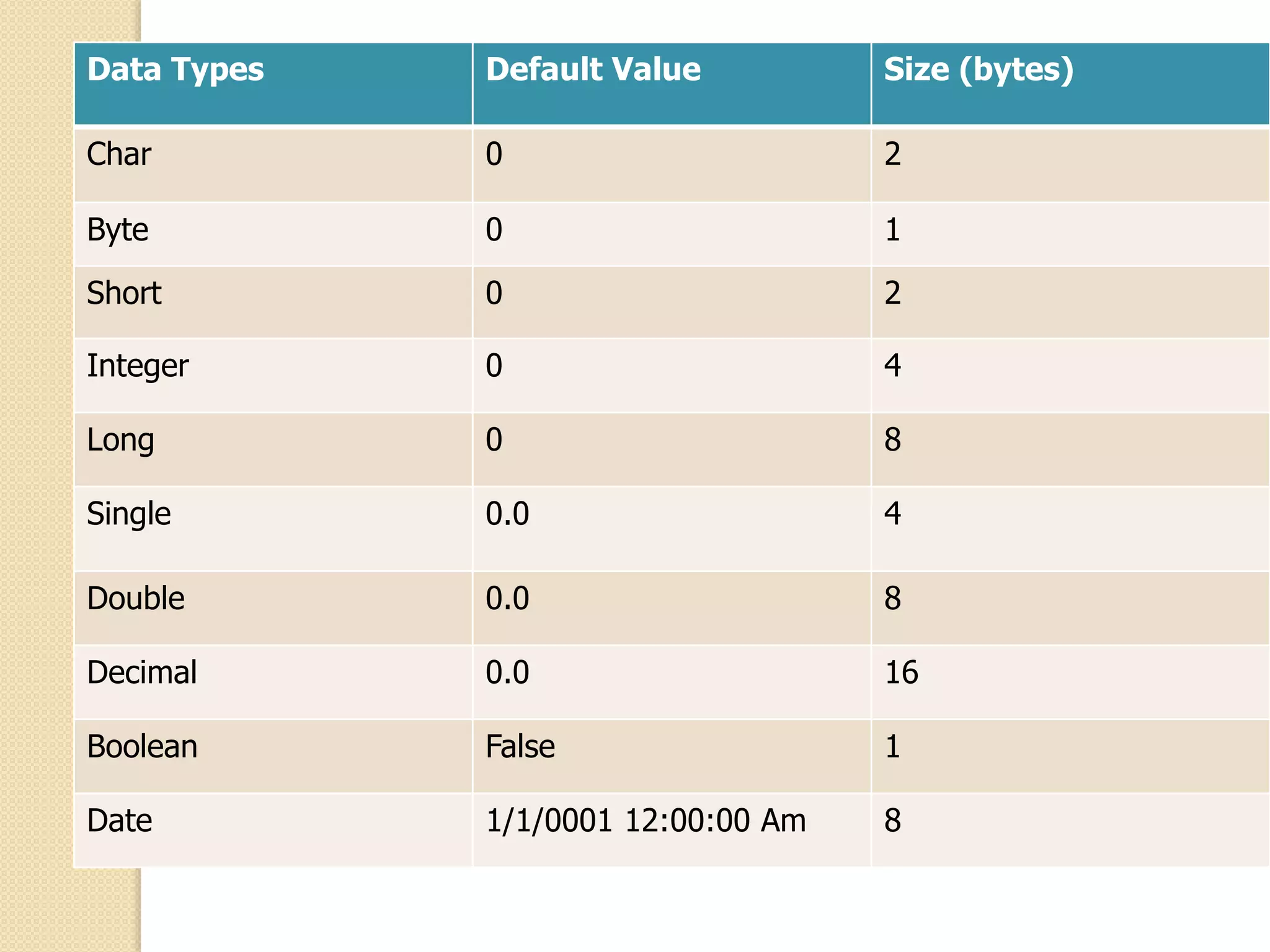 Data Types Default Value Size (bytes)
Char 0 2
Byte 0 1
Short 0 2
Integer 0 4
Long 0 8
Single 0.0 4
Double 0.0 8
Decimal 0.0 16
Boolean False 1
Date 1/1/0001 12:00:00 Am 8
 