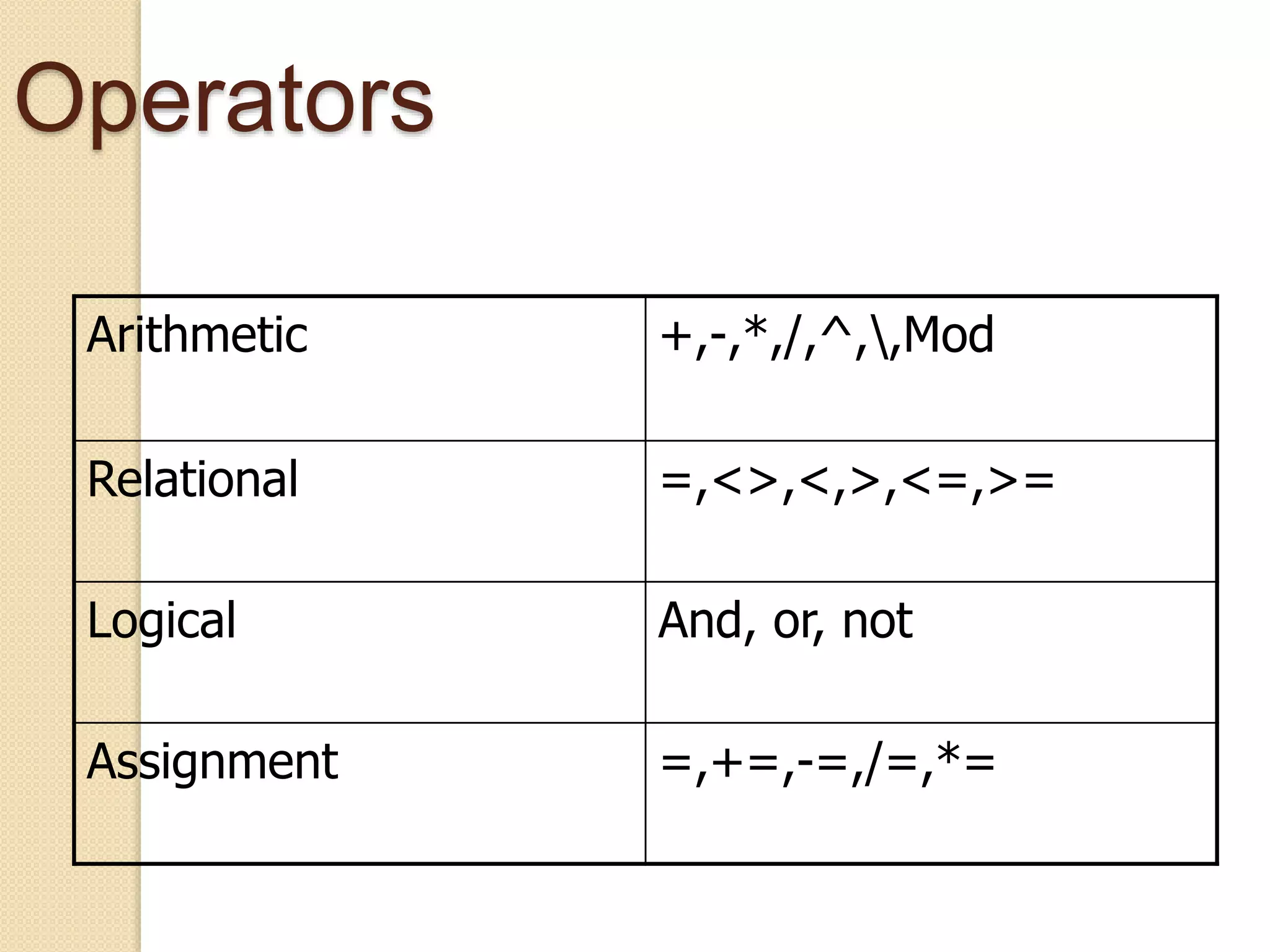 Operators
Arithmetic +,-,*,/,^,,Mod
Relational =,<>,<,>,<=,>=
Logical And, or, not
Assignment =,+=,-=,/=,*=
 