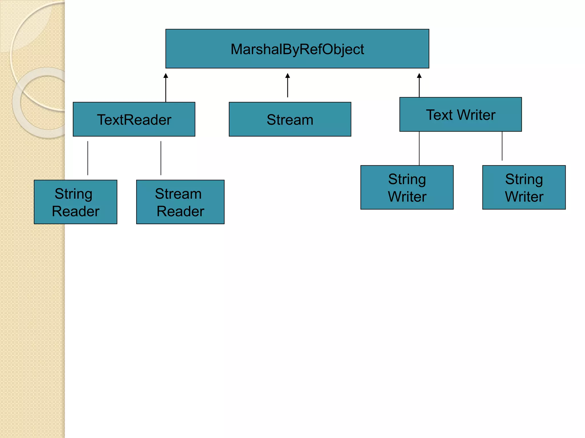 MarshalByRefObject
TextReader Stream Text Writer
String
Reader
Stream
Reader
String
Writer
String
Writer
 