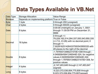 Data Types Available in VB.Net
Data Type Storage Allocation Value Range
Boolean Depends on implementing platform True or False
Byte 1 byte 0 through 255 (unsigned)
Char 2 bytes 0 through 65535 (unsigned)
Date 8 bytes
0:00:00 (midnight) on January 1, 0001
through 11:59:59 PM on December 31,
9999
Decimal 16 bytes
0 through +/-
79,228,162,514,264,337,593,543,950,335
(+/-7.9...E+28) with no decimal point; 0
through +/-
7.9228162514264337593543950335 with
28 places to the right of the decimal
Double 8 bytes
-1.79769313486231570E+308 through -
4.94065645841246544E-324, for negative
values 4.94065645841246544E-324
through 1.79769313486231570E+308, for
positive values
Integer 4 bytes
-2,147,483,648 through 2,147,483,647
(signed)
Long 8 bytes
-9,223,372,036,854,775,808 through
9,223,372,036,854,775,807(signed)
 