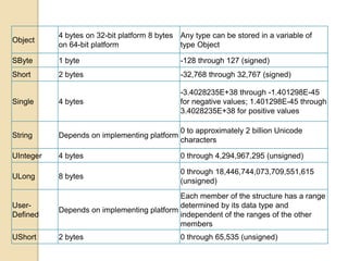 Object
4 bytes on 32-bit platform 8 bytes
on 64-bit platform
Any type can be stored in a variable of
type Object
SByte 1 byte -128 through 127 (signed)
Short 2 bytes -32,768 through 32,767 (signed)
Single 4 bytes
-3.4028235E+38 through -1.401298E-45
for negative values; 1.401298E-45 through
3.4028235E+38 for positive values
String Depends on implementing platform
0 to approximately 2 billion Unicode
characters
UInteger 4 bytes 0 through 4,294,967,295 (unsigned)
ULong 8 bytes
0 through 18,446,744,073,709,551,615
(unsigned)
User-
Defined
Depends on implementing platform
Each member of the structure has a range
determined by its data type and
independent of the ranges of the other
members
UShort 2 bytes 0 through 65,535 (unsigned)
 