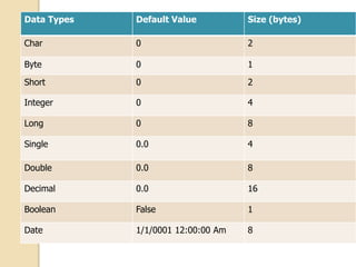 Data Types Default Value Size (bytes)
Char 0 2
Byte 0 1
Short 0 2
Integer 0 4
Long 0 8
Single 0.0 4
Double 0.0 8
Decimal 0.0 16
Boolean False 1
Date 1/1/0001 12:00:00 Am 8
 