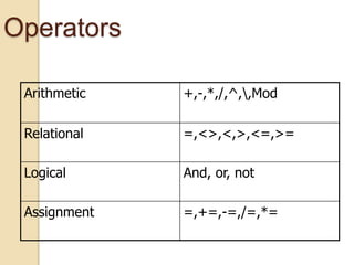 Operators
Arithmetic +,-,*,/,^,,Mod
Relational =,<>,<,>,<=,>=
Logical And, or, not
Assignment =,+=,-=,/=,*=
 