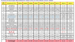Trend of Average Microfilaria rates (%) in the State since 2004
Sl.
No.
States/UTs 2004 2005 2006 2007 2008 2009 2010 2011 2012 2013
1
Andhra
Pradesh
1.36 0.74 0.69 0.26 0.38 0.45 0.35 0.21 0.20 0.22
2 Assam ND 0.04 0.19 1.46 0.88 0.81 1.06 0.17 0.19 0.15
3 Bihar 1.50 2.15 1.38 0.68 ND 1.07 0.94 ND 1.15 ND
4 Chhattisgarh ND 1.96 ND 0.61 0.45 0.54 0.40 0.10 0.10 0.08
5 Goa 0.11 0.04 0.02 0.08 0.01 0.00 0.01 0.00
MDA
stopped
MDA
stopped
6 Gujarat 0.22 0.84 0.84 0.42 0.83 0.92 0.46 0.52 0.24 0.31
7 Jharkhand ND 0.84 1.40 1.34 1.10 1.11 0.82 0.63 NR ND
8 Karnataka 1.87 0.84 0.69 1.15 1.07 0.93 0.89 0.83 0.65 ND
9 Kerala 0.68 0.50 0.67 0.65 0.29 0.39 0.17 0.14 0.21 0.15
10
Madhya
Pradesh
0.83 0.40 0.38 0.70 0.36 0.40 0.19 0.23 0.09 ND
11 Maharashtra 1.13 1.45 1.13 0.83 0.35 0.46 0.53 0.51 0.43 0.46
12 Orissa 2.60 2.37 1.11 0.99 0.74 0.69 0.40 0.43 0.34 0.34
13 Tamil Nadu 0.04 0.38 0.39 0.29 0.15 0.12 0.07 0.09 0.17 ND
14 Uttar Pradesh 1.77 1.01 0.81 0.32 0.41 ND 0.28 0.24 0.38 0.10
15 West Bengal 4.74 4.10 2.72 2.83 0.89 0.48 0.44 0.55 0.70 ND
16 A&N Islands 1.4 0.09 0.15 0.34 0.19 0.46 0.10 0.12 0.17 0.14
17
D & N
Haveli
1.96 2.01 2.91 3.47 1.82 1.23 0.95 1.79 0.71 0.54
18
Daman &
Diu
0.47 0.14 0.27 0.09 0.07 0.07 0.06 0.07
MDA
stopped
MDA
stopped
19 Lakshadweep 1.19 0.09 0.07 0.02 0.27 0.00 0.00 ND ND ND
20 Pondicherry 0.42 0.50 0.15 0.06 0.03 0.00 0.00 0.00
MDA
stopped
MDA
stopped
National
Average
1.24 1.02 0.98 0.64 0.53 0.65 0.41 0.37 0.41 0.27
 
