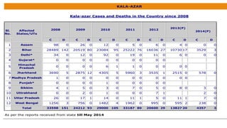 KALA-AZAR
Kala-azar Cases and Deaths in the Country since 2008
Sl.
No.
Affected
States/UTs
2008 2009 2010 2011 2012
2013(P)
2014(P)
C D C D C D C D C D C D C D
1 Assam 98 0 26 0 12 0 5 0 6 0 4 0 0 0
2 Bihar 28489 142 20519 80 23084 95 25222 76 16036 27 10730 17 3529 3
3 Delhi* 34 0 12 0 92 0 19 0 11 0 6 0 0 0
4 Gujarat* 0 0 0 0 0 0 0 0 0 0
5
Himachal
Pradesh
0 0 0 0 6 1 1 0 0 0 0 0
6 Jharkhand 3690 5 2875 12 4305 5 5960 3 3535 1 2515 0 578 0
7 Madhya Pradesh 1 0 0 0 0 0 0 0 0 0 0 0
8 Punjab* 0 0 0 0 1 0 0 0 0 0
9 Sikkim 4 1 5 0 3 0 7 0 5 0 8 0 3 0
10 Uttrakhand 0 0 2 0 1 0 0 0 7 1 2 0
11 Uttar Pradesh 26 0 17 1 14 0 11 1 5 0 11 1 7 0
12 West Bengal 1256 3 756 0 1482 4 1962 0 995 0 595 2 238 0
Total 33598 151 24212 93 29000 105 33187 80 20600 29 13827 20 4357 3
As per the reports received from state till May 2014
 