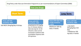 Drug Policy under Kala-azar Elimination Programme as per recommendations of Expert Committee (2000)
Short Term: Long Term:
Areas with SSG
sensitivity >90%
Areas with SSG
sensitivity <90%
Areas with high level
of SSG resistance
(>20%)
Areas with SSG
sensitivity >80%
SSG IM/IV 20mg/kg/day X 30 days Amphotericin B 1mg/kg
b.w. IV infusion daily or
alternate day for 15-20
infusions. Dose can be
increased in patients with
incomplete response with
30 injections
Miltefosine 100 mg
daily x 4 weeks
» SSG IM/IV
20mg/kg/day X 30
days
» Miltefosine 100
mg daily x 4 weeks
First Line Drugs:
 