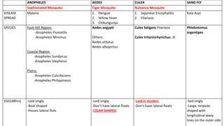 ANOPHELES AEDES CULEX SAND FLY
Sophisicated Mosquito Tiger Mosquito Nuisance Mosquito
DISEASE
SPREAD
Malaria 1. Dengue
2. Yellow Fever
3. Chikungunya
1. Japanese Encephalitis
2. Filariasis
Kala-Azar
SPECIES Foot-Hill Region:
-Anopheles Fluviatilis
-Anopheles Minimus
Coastal Region:
-Anopheles Sundaicus
-Anopheles Stephensi
Plains:
-Anopheles Culicifaciens
-Anopheles Philippinesis
Aedes aegypti
Others:
Aedes vittatus
Aedes albopictus
Culex fatigans:Filariasis
Culex tritaniorhynichus: JE
Phlebotomus
argentipes
EGG(48hrs) -Laid singly
-Boat shaped
-Posses lateral flots
-Laid singly
-Don’t have lateral floats
-CIGAR SHAPED
-Laid in clusters
-Don’t have lateral floats
-laid singly
-Large, torpedo
shaped with
longitudinal wavy
lines on the outer side
 
