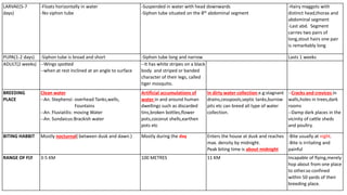 LARVAE(5-7
days)
-Floats horizontally in water
-No siphon tube
-Suspended in water with head downwards
-Siphon tube situated on the 8th abdominal segment
-Hairy maggots with
distinct head,thorax and
abdominal segment
-Last abd. Segment
carries two pairs of
long,stout hairs one pair
is remarkably long
PUPA(1-2 days) -Siphon tube is broad and short -Siphon tube long and narrow Lasts 1 weeks
ADULT(2 weeks) --Wings spotted
--when at rest inclined at an angle to surface
--It has white stripes on a black
body and striped or banded
character of their legs, called
tiger mosquito.
BREEDING
PLACE
Clean water
--An. Stephensi: overhead Tanks,wells,
Fountains
--An. Fluviatilis: moving Water
--An. Sundaicus:Brackish water
Artificial accumulations of
water in and around human
dwellings such as discarded
tins,broken bottles,flower
pots,coconut shells,earthen
pots etc
In dirty water collection e.g:stagnant
drains,cesspools,septic tanks,burrow
pits etc can breed all type of water
collection.
--Cracks and crevices in
walls,holes in trees,dark
rooms
--Damp dark places in the
vicinity of cattle sheds
and poultry.
BITING HABBIT Mostly nocturnal( between dusk and dawn.) Mostly during the day Enters the house at dusk and reaches
max. density by midnight.
Peak biting time is about midnight
-Bite usually at night.
-Bite is irritating and
painful
RANGE OF FLY 3-5 KM 100 METRES 11 KM Incapable of flying,merely
hop about from one place
to other.so confined
within 50 yards of their
breeding place.
 