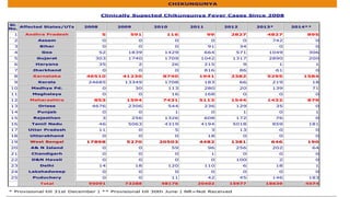 CHIKUNGUNYA
Clinically Supected Chikungunya Fever Cases Since 2008
Sl.
No.
Affected States/UTs 2008 2009 2010 2011 2012 2013* 2014**
1 Andhra Pradesh 5 591 116 99 2827 4827 895
2 Assam 0 0 0 0 0 742 0
3 Bihar 0 0 0 91 34 0 0
4 Goa 52 1839 1429 664 571 1049 306
5 Gujarat 303 1740 1709 1042 1317 2890 200
6 Haryana 35 2 26 215 9 1 1
7 Jharkhand 0 0 0 816 86 61 0
8 Karnataka 46510 41230 8740 1941 2382 5295 1584
9 Kerala 24685 13349 1708 183 66 219 18
10 Madhya Pd. 0 30 113 280 20 139 71
11 Meghalaya 0 0 16 168 0 0 0
12 Maharashtra 853 1594 7431 5113 1544 1432 879
13 Orissa 4676 2306 544 236 129 35 0
14 Punjab 0 0 1 0 1 0 1
15 Rajasthan 3 256 1326 608 172 76 0
16 Tamil Nadu 46 5063 4319 4194 5018 859 181
17 Uttar Pradesh 11 0 5 3 13 0 0
18 Uttarakhand 0 0 0 18 0 0 0
19 West Bengal 17898 5270 20503 4482 1381 646 190
20 A& N Island 0 0 59 96 256 202 64
21 Chandigarh 0 0 0 1 0 0 0
22 D&N Haveli 0 0 0 0 100 2 0
23 Delhi 14 18 120 110 6 18 1
24 Lakshadweep 0 0 0 0 0 0 0
25 Puduchery 0 0 11 42 45 146 183
Total 95091 73288 48176 20402 15977 18639 4574
* Provisional till 31st December | ** Provisional till 30th June | NR=Not Received
 