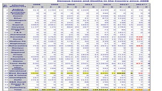 Dengue Cases and Deaths in the Country since 2008
Sl.
No.
Affected
States/UTs
2008 2009 2010 2011 2012 2013* 2014**
C D C D C D C D C D C D C D
1
Andhra
Pradesh
313 2 1190 11 776 3 1209 6 2299 2 910 1 74 0
2
Arunachal
Pradesh
0 0 0 0 0 0 0 0 346 0 0 0 0 0
3 Assam 0 0 0 0 237 2 0 0 1058 5 4526 2 12 0
4 Bihar 1 0 1 0 510 0 21 0 872 3 1246 4 0
5 Chattisgarh 0 0 26 7 4 0 313 11 45 0 52 1 0 0
6 Goa 43 0 277 5 242 0 26 0 39 0 198 2 55 0
7 Gujarat 1065 2 2461 2 2568 1 1693 9 3067 6 6170 15 220 0
8 Haryana 1137 9 125 1 866 20 267 3 768 2 1784 5 3 0
9
Himachal
Pd.
0 0 0 0 3 0 0 0 73 0 86 2 0 0
10 J & K 0 0 2 0 0 0 3 0 17 1 1837 3 0 0
11 Jharkhand 0 0 0 0 27 0 36 0 42 0 161 0
12 Karnataka 339 3 1764 8 2285 7 405 5 3924 21 6408 12 528 0
13 Kerala 733 3 1425 6 2597 17 1304 10 4172 15 7911 25 651 2
14 Madhya Pd. 3 0 1467 5 175 1 50 0 239 6 1255 9 174 0
15 Meghalaya 0 0 0 0 1 0 0 0 27 2 46 0 0 0
16 Maharashtra 743 22 2255 20 1489 5 1138 25 2931 59 5432 48 963 0
17 Manipur 0 0 0 0 7 0 220 0 6 0 9 0 0 0
18 Mizoram 0 0 0 0 0 0 0 0 6 0 7 0 0 0
19 Nagaland 0 0 25 0 0 0 3 0 0 0 0 0 0
20 Orissa 0 0 0 0 29 5 1816 33 2255 6 7132 6 21 0
21 Punjab 4349 21 245 1 4012 15 3921 33 770 9 4114 11 32 0
22 Rajasthan 682 4 1389 18 1823 9 1072 4 1295 10 4413 4 89
23 Sikkim 0 0 0 0 0 0 2 0 2 0 38 0 0 0
24 Tamil Nadu 530 3 1072 7 2051 8 2501 9 12826 66 6122 0 677 0
25 Tripura 0 0 0 0 0 0 0 0 9 0 0 0 0 0
26
Uttar
Pradesh
51 2 168 2 960 8 155 5 342 4 1409 5 2 0
27 Uttrakhand 20 0 0 0 178 0 454 5 110 2 54 0 0
28 West Bengal 1038 7 399 0 805 1 510 0 6456 11 5920 6 59 0
29 A& N Island 0 0 0 0 25 0 6 0 24 0 67 0 34 0
30 Chandigarh 167 0 25 0 221 0 73 0 351 2 107 0 0 0
31 Delhi 1312 2 1153 3 6259 8 1131 8 2093 4 5574 6 12 0
32 D&N Haveli 0 0 0 0 46 0 68 0 156 1 190 0 7 0
33
Daman &
Diu
0 0 0 0 0 0 0 0 96 0 61 0 0 0
34 Puduchery 35 0 66 0 96 0 463 3 3506 5 2215 0 150 0
Total 12561 80 15535 96 28292 110 18860 169 50222 242 75454 167 3763 2
 