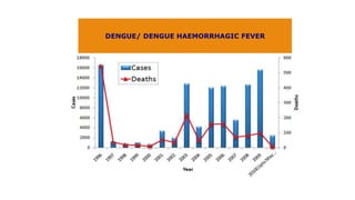 DENGUE/ DENGUE HAEMORRHAGIC FEVER
MAGNITUDE OF THE PROBLEM
 