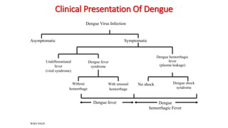 Clinical Presentation Of Dengue
Dengue Virus Infection
Asymptomatic Symptomatic
Undifferentiated
fever
(viral syndrome)
Dengue fever
syndrome
Without
hemorrhage
With unusual
hemorrhage
Dengue hemorrhagic
fever
(plasma leakage)
No shock Dengue shock
syndrome
Dengue fever Dengue
hemorrhagic Fever
WHO 95629
 