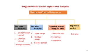 Mosquito Control Measures
82
Anti larval
measures
Anti adult
measures
Protection against
mosquito bites
Legislative
control
1. Environmental
control
2. Chemical
control
3. Biological control
1. Space sprays
2. Residual
sprays
3. Genetic control
1. Mosquito nets
2. Screening
3. Repellents
Civic laws
Integrated vector control approach for mosquito
 
