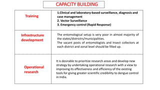 CAPACITY BUILDING
Training
1.Clinical and laboratory-based surveillance, diagnosis and
case management
2. Vector Surveillance
3. Emergency control (Rapid Response)
Infrastructure
development
The entomological setup is very poor in almost majority of
the states/districtrs/municipalities.
The vacant posts of entomologists and Insect collectors at
each district and zonal level should be filled up.
Operational
research
It is desirable to prioritize research areas and develop new
strategy by undertaking operational research with a view to
improving its effectiveness and efficiency of the existing
tools for giving greater scientific credibility to dengue control
in India.
 