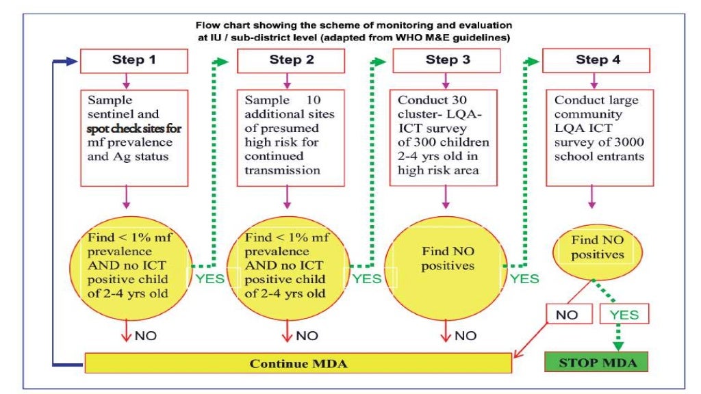 vector borne diseases and NVBDCP