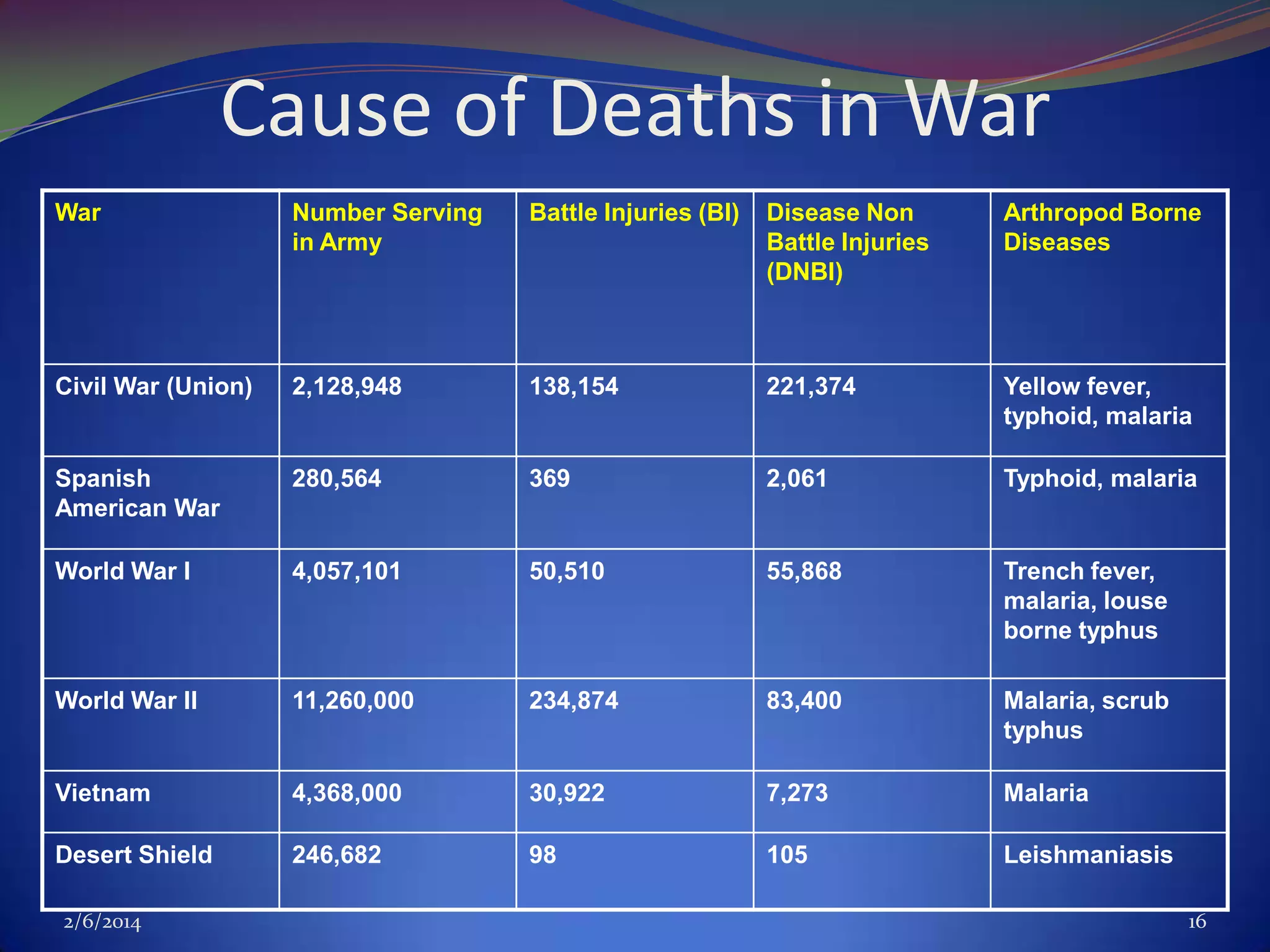 Cause of Deaths in War
War

Number Serving
in Army

Battle Injuries (BI)

Disease Non
Battle Injuries
(DNBI)

Arthropod Borne
Diseases

Civil War (Union)

2,128,948

138,154

221,374

Yellow fever,
typhoid, malaria

Spanish
American War

280,564

369

2,061

Typhoid, malaria

World War I

4,057,101

50,510

55,868

Trench fever,
malaria, louse
borne typhus

World War II

11,260,000

234,874

83,400

Malaria, scrub
typhus

Vietnam

4,368,000

30,922

7,273

Malaria

Desert Shield

246,682

98

105

Leishmaniasis

2/6/2014

16

 