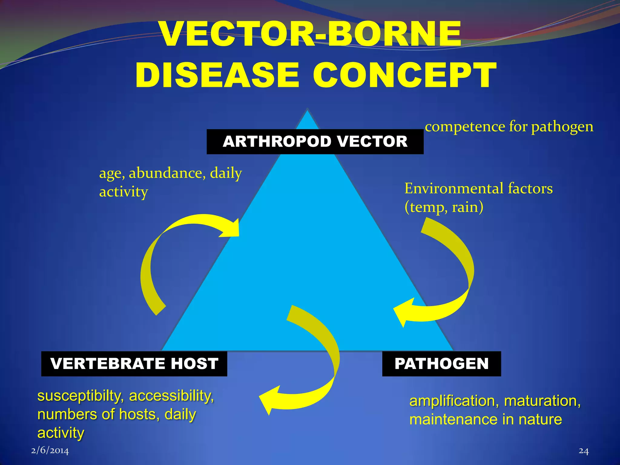 VECTOR-BORNE
DISEASE CONCEPT
ARTHROPOD VECTOR
age, abundance, daily
activity

VERTEBRATE HOST
susceptibilty, accessibility,
numbers of hosts, daily
activity
2/6/2014

competence for pathogen

Environmental factors
(temp, rain)

PATHOGEN
amplification, maturation,
maintenance in nature
24

 
