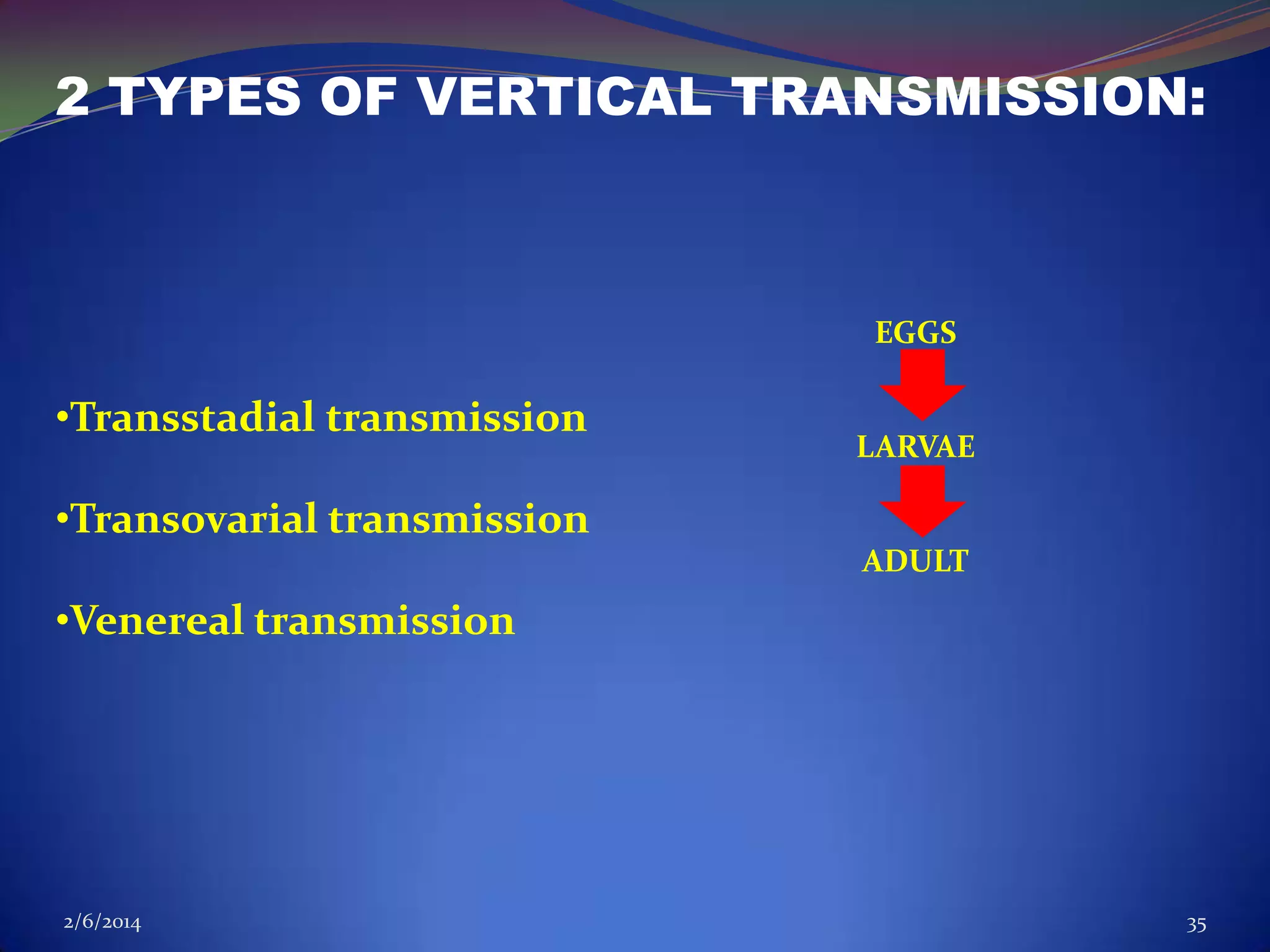 2 TYPES OF VERTICAL TRANSMISSION:

EGGS

•Transstadial transmission

LARVAE

•Transovarial transmission
ADULT

•Venereal transmission

2/6/2014

35

 