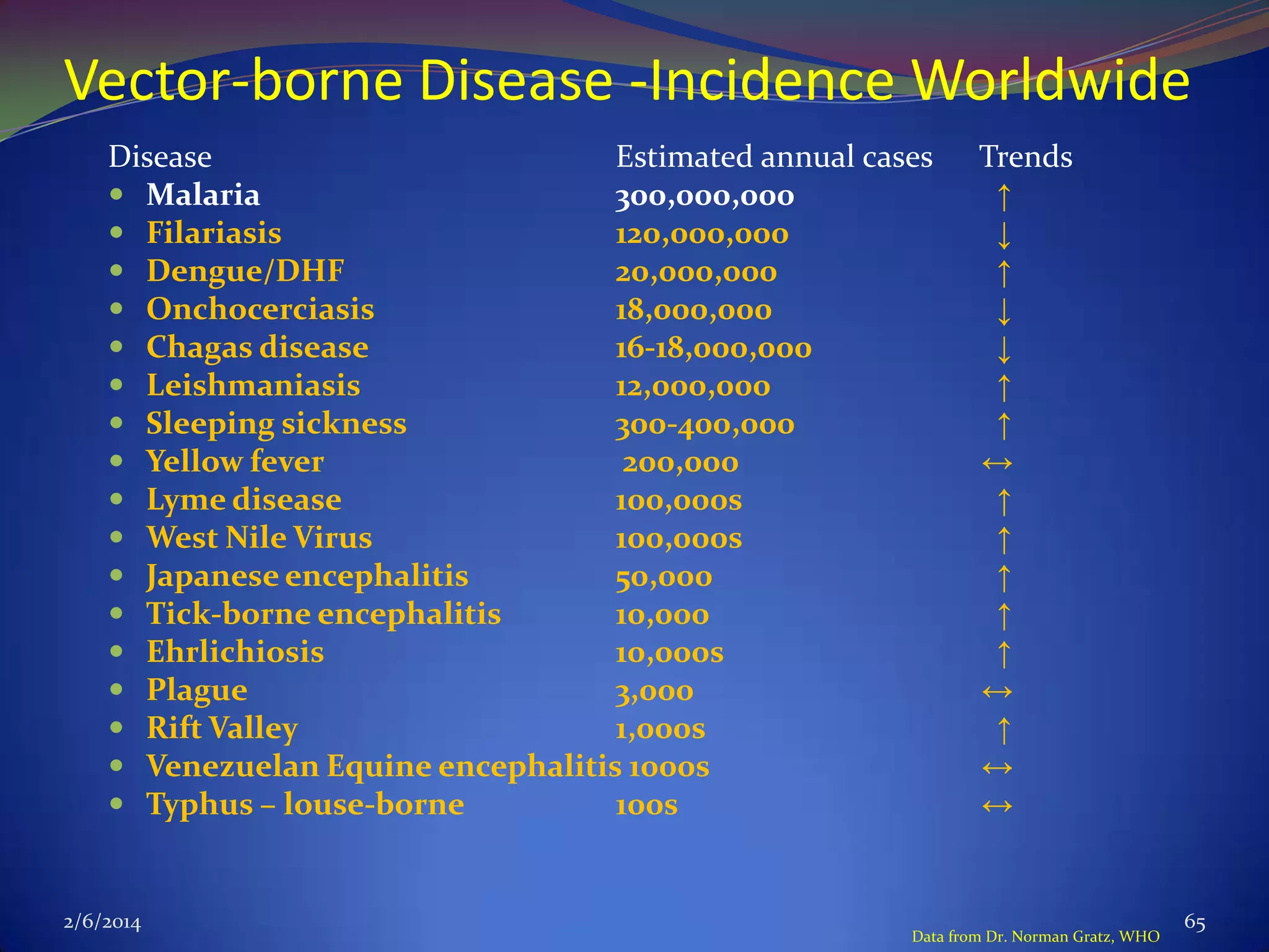 Vector-borne Disease -Incidence Worldwide
Disease
Estimated annual cases
 Malaria
300,000,000
 Filariasis
120,000,000
 Dengue/DHF
20,000,000
 Onchocerciasis
18,000,000
 Chagas disease
16-18,000,000
 Leishmaniasis
12,000,000
 Sleeping sickness
300-400,000
 Yellow fever
200,000
 Lyme disease
100,000s
 West Nile Virus
100,000s
 Japanese encephalitis
50,000
 Tick-borne encephalitis
10,000
 Ehrlichiosis
10,000s
 Plague
3,000
 Rift Valley
1,000s
 Venezuelan Equine encephalitis 1000s
 Typhus – louse-borne
100s

2/6/2014

Trends
↑
↓
↑
↓
↓
↑
↑
↔
↑
↑
↑
↑
↑
↔
↑
↔
↔

Data from Dr. Norman Gratz, WHO

65

 