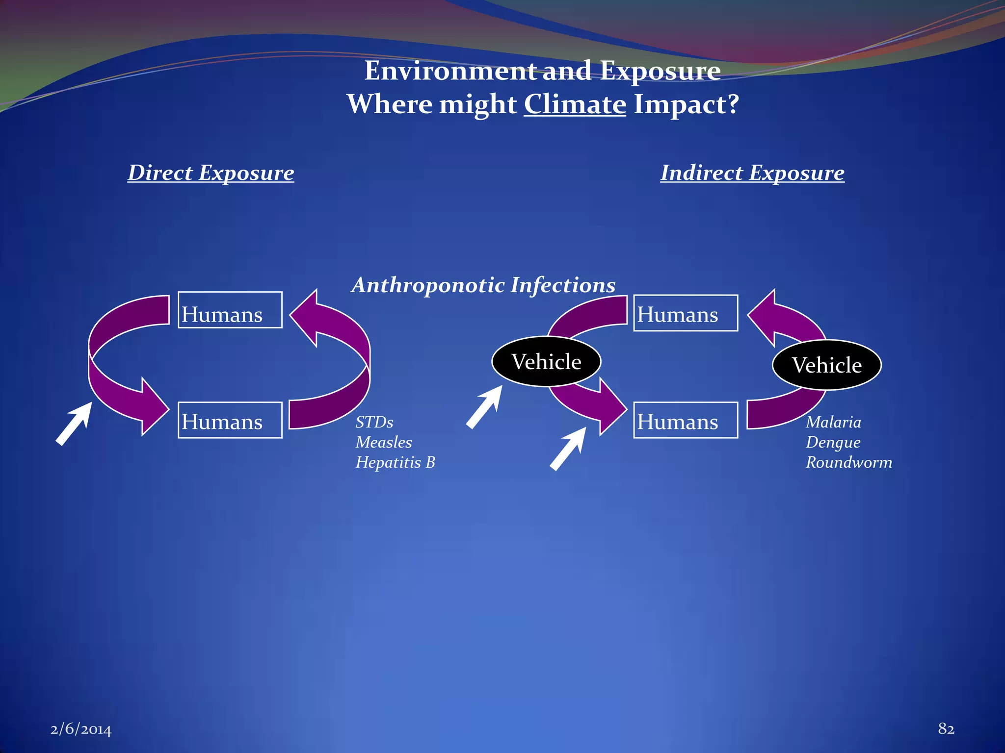 Environment and Exposure
Where might Climate Impact?
Direct Exposure

Indirect Exposure

Anthroponotic Infections
Humans

Humans
Vehicle

Humans

2/6/2014

STDs
Measles
Hepatitis B

Vehicle
Humans

Malaria
Dengue
Roundworm

82

 