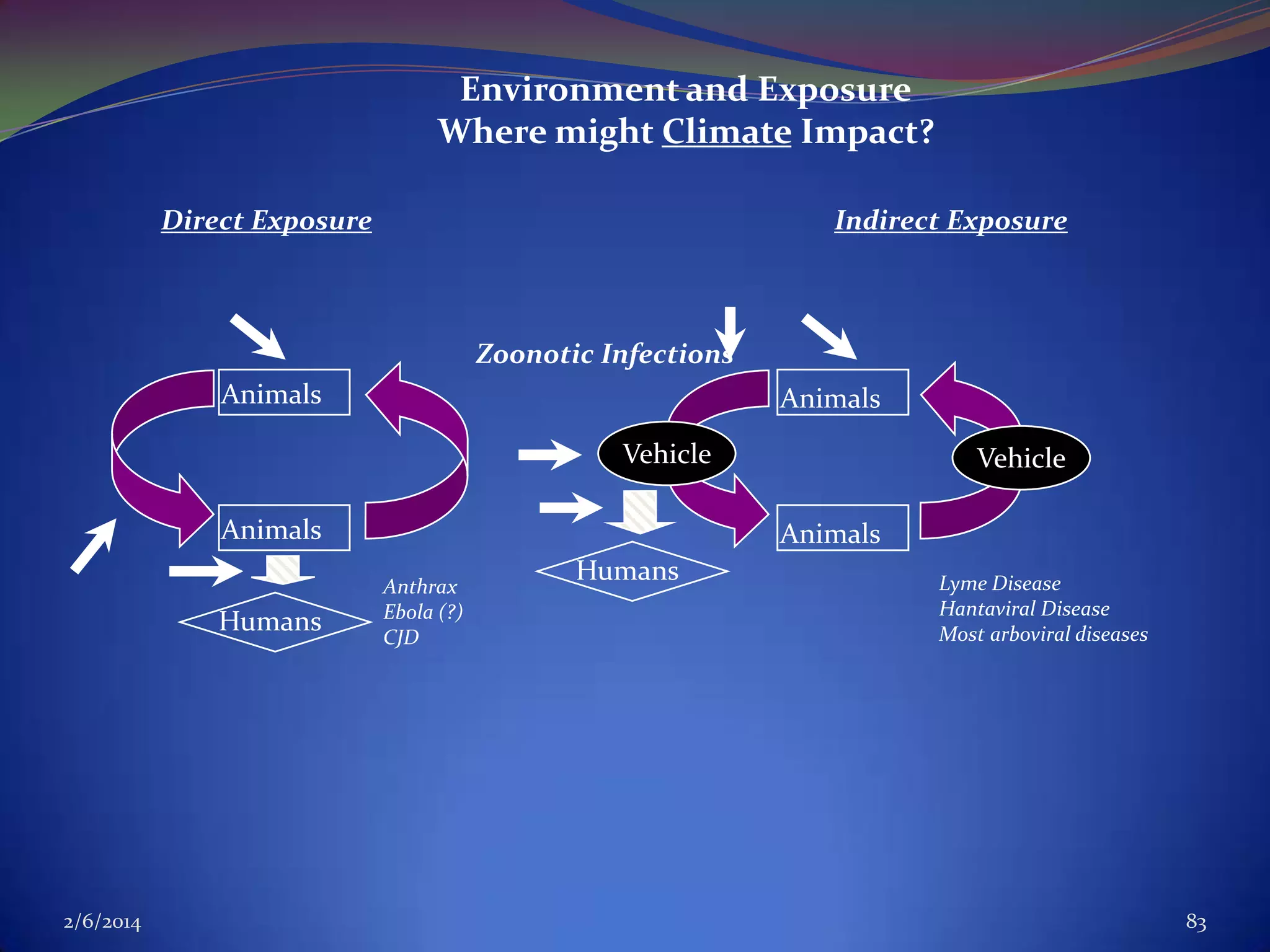 Environment and Exposure
Where might Climate Impact?
Direct Exposure

Indirect Exposure

Zoonotic Infections
Animals

Animals
Vehicle

Animals
Humans

2/6/2014

Vehicle
Animals

Anthrax
Ebola (?)
CJD

Humans

Lyme Disease
Hantaviral Disease
Most arboviral diseases

83

 