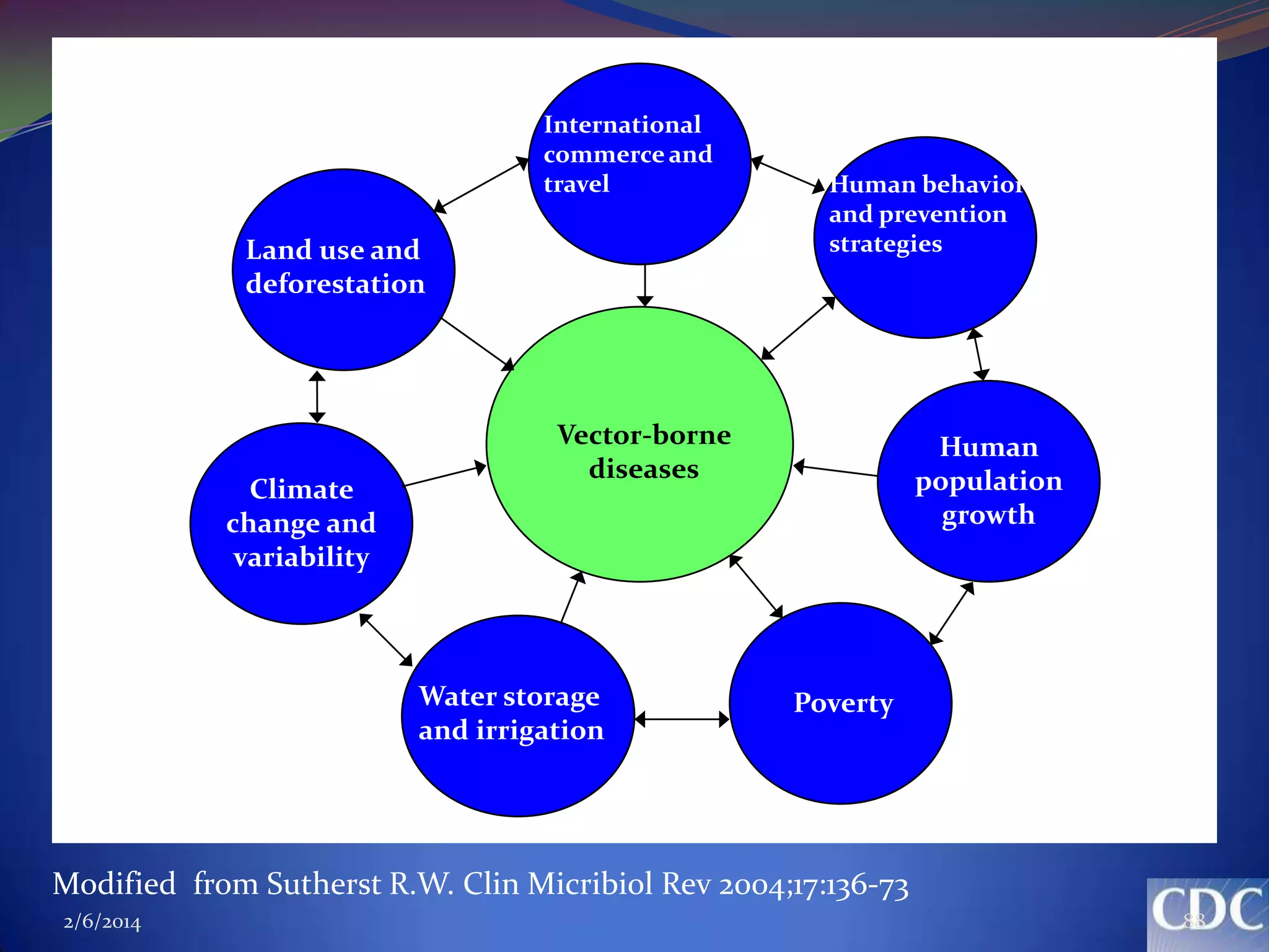 International
commerce and
travel

Land use and
deforestation

Climate
change and
variability

Human behavior
and prevention
strategies

Vector-borne
diseases

Water storage
and irrigation

Human
population
growth

Poverty

Modified from Sutherst R.W. Clin Micribiol Rev 2004;17:136-73
2/6/2014

88

 