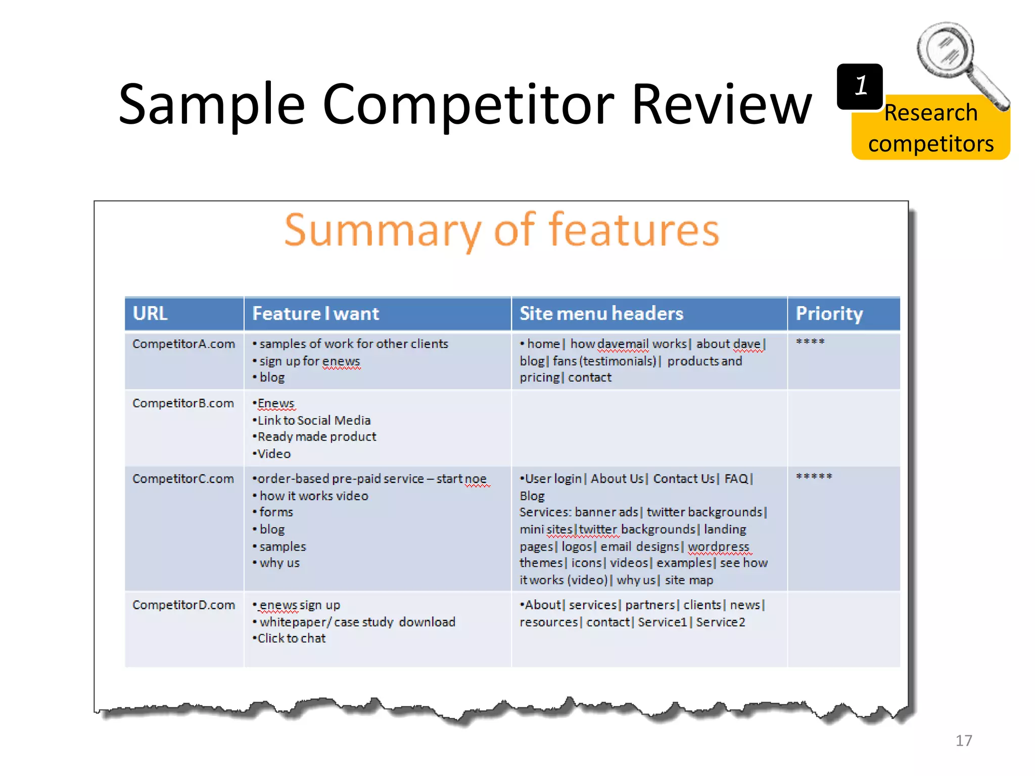 Benchmarking the Competition:
Stats Research
• For your own stats:
• Free: Google Analytics – Install before you Re-Design to
check “before and after” traffic.
• Free: Quantcast – More In-Depth Demographics
• For your own and competitor stats:
• Free: Alexa.com and SEMrush.com – Look up relative
traffic stats and search info on competitors
– http://www.alexa.com/siteinfo/kumon.ca#
– http://www.semrush.com/ca/info/kumon.ca?db=ca
• FREE: smallseotools.com/
• Paid & Expensive: Compete.com, comscore, Hitwise
17
Research
competitors
1
 