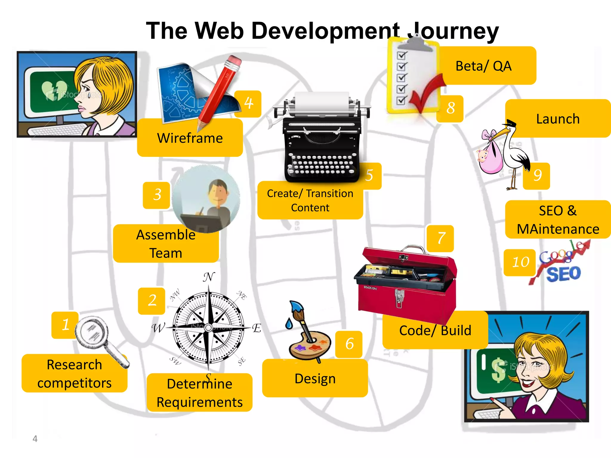 The Web Development Journey
4
 