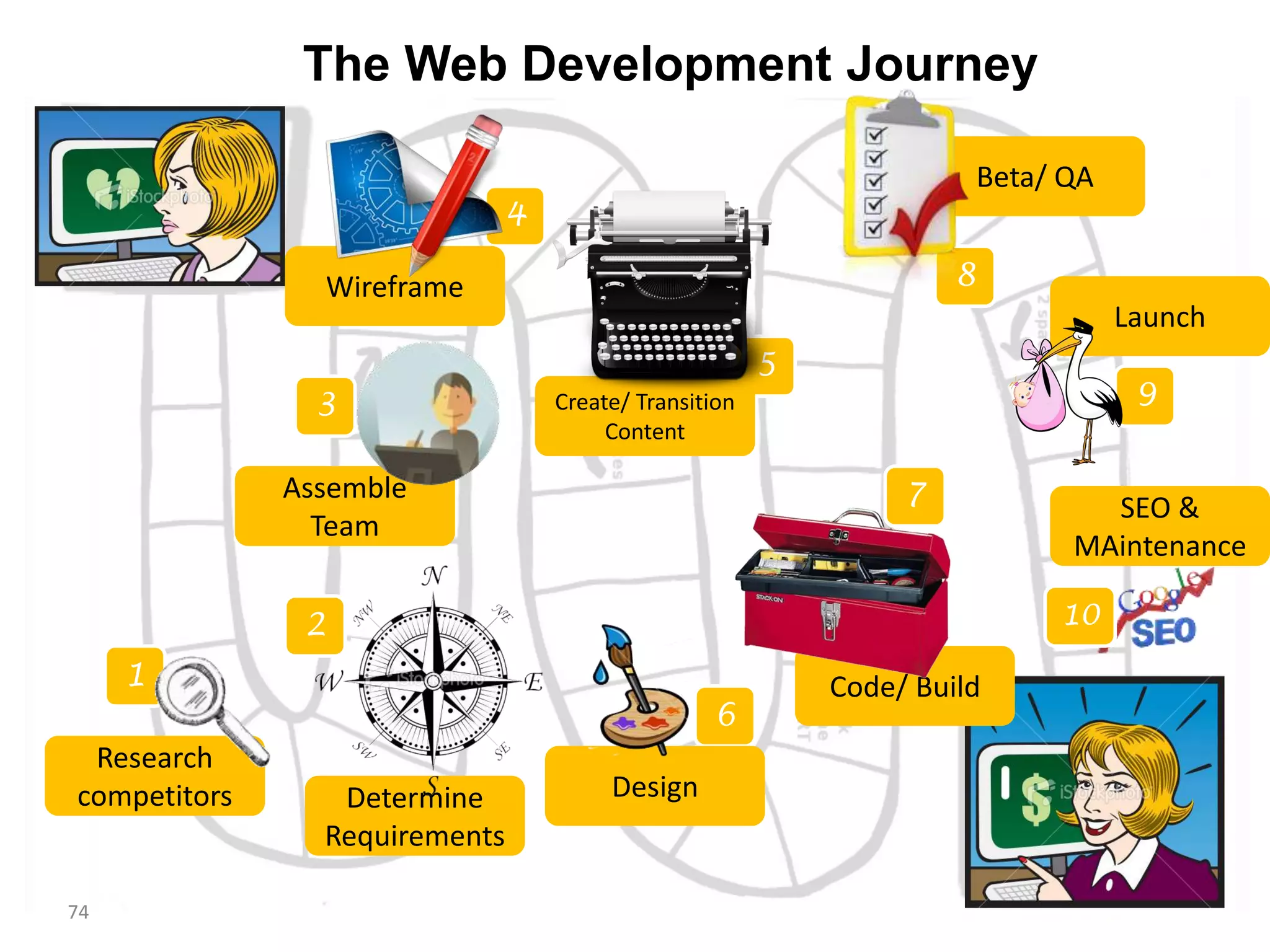 Step 10: SEO & Maintenance
74
 