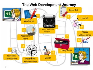 The Web Development Journey
4
 