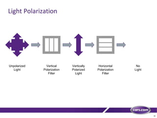 10
Light Polarization
Unpolarized
Light
Vertical
Polarization
Filter
Vertically
Polarized
Light
Horizontal
Polarization
Filter
No
Light
 