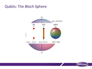 12
Qubits: The Bloch Sphere
 